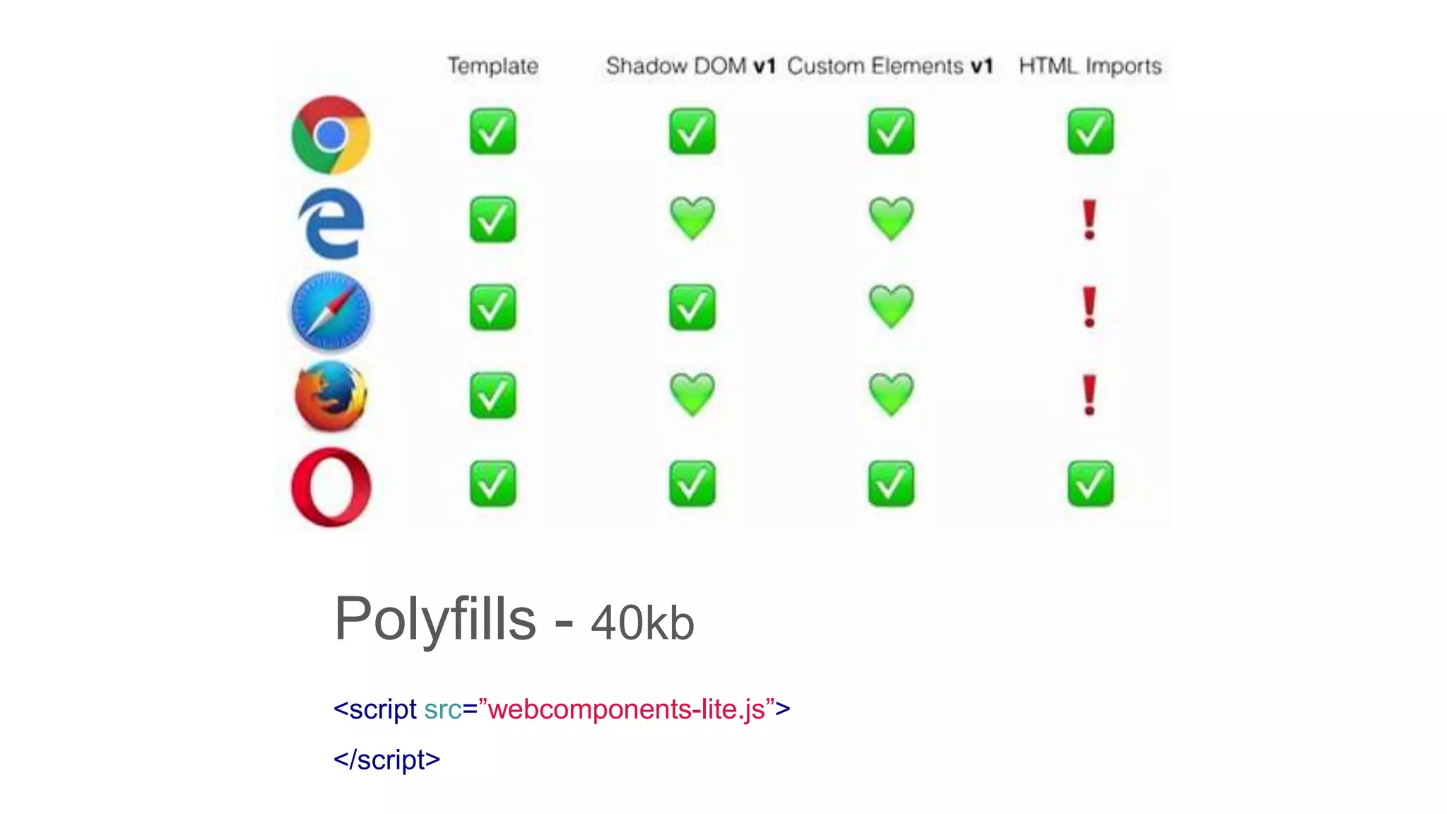 <script src=”webcomponents-lite.js”>
</script>
Polyfills - 40kb
 