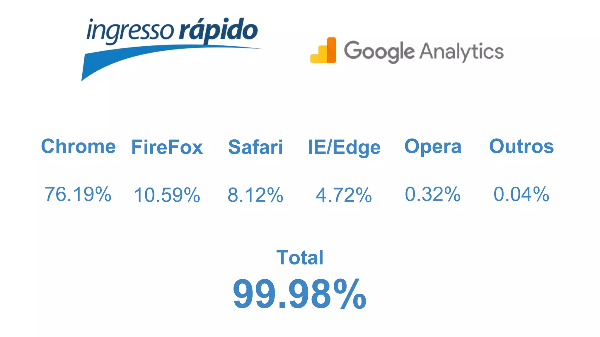 Chrome
76.19%
FireFox
10.59%
Safari
8.12%
IE/Edge
4.72%
Total
99.98%
Opera
0.32%
Outros
0.04%
 