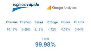 Chrome
76.19%
FireFox
10.59%
Safari
8.12%
IE/Edge
4.72%
Total
99.98%
Opera
0.32%
Outros
0.04%
 