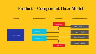 Product - Component Data Model
Apache Log4j
Log4j v2.25.1
Product Product Release
Log4j Core
Component
Log4j v2.25.0
Log4j API
Log4j Core v2.25.1
Log4j Core v2.25.0
Log4j API v2.25.1
Log4j API v2.25.0
Component Release
 