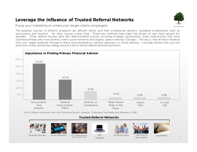 a proven marketing strategy and plan for financial advisors a proven marketing strategy and plan for financial advisors, Presentation templates