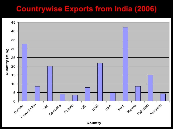 Tea Industry in India Overview