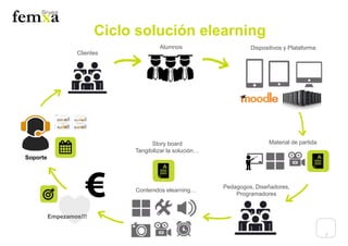 7
Ciclo solución elearning
Soporte
Alumnos Dispositivos y Plataforma
Pedagogos, Diseñadores,
Programadores
Clientes
Contenidos elearning…
Empezamos!!!
Material de partidaStory board
Tangibilizar la solución…
 