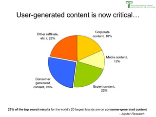 26% of the top search results  for the world’s 20 largest brands are on  consumer-generated   content -  Jupiter Research User-generated content is now critical… 