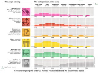 If you are targeting the under 30 market, you  cannot avoid  the social media space 
