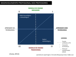 aprendercom.org/miragens | Fernando Albuquerque Costa | fc@ie.ul.pt
DESENVOLVIMENTO PROFISSIONAL DOS PROFESSORES
(Costa, 2012)
Conceções
do Professor
Função
atribuída às TIC
LEGENDA
II
III
I
IV
Deficit tecnológico
e metodológico
Deficit
metodológico
Potencial
transformador
(ideal)
MODELO DE ENSINO
INOVADOR
MODELO DE ENSINO
TRADICIONAL
APRENDER DA
TECNOLOGIA
APRENDER COM
TECNOLOGIA
 