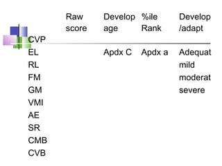 Raw
score
Develop
age
%ile
Rank
Develop
/adapt
CVP
EL Apdx C Apdx a Adequat
RL mild
FM moderat
GM severe
VMI
AE
SR
CMB
CVB
 