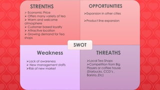 SWOT
STRENTHS
Weakness
Lack of awareness
 New management staffs
Risk of new market
Expansion in other cities
Product line expansion
Local Tea Shops
Competition from Big
Players or coffee house
(Starbucks, CCD’s ,
Barista..Etc)
 Economic Price
 Offers many variety of tea
 Warm and welcome
atmosphere
 Customer based loyalty
 Attractive location
 Growing demand for Tea
shops
OPPORTUNITIES
THREATHS
 