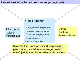 Teised asulad ja tegevused vallas ja regioonis Külaliikumine: Isereguleeruv kogukond Kohalike vajaduste uuring Ühised eesmärgid ja plaanid Ühine identiteet Loodud võrgustikud Ühiskonna teised  võrgustikud Uuring Koolitus Rahvusvahelisus Küla elanikud; koostöö,ühised võrgustikud, perekonnad, koolid, raamatukogud,seltsid, ettevõtjad; teabetuba kui sõlmpunkt ja kiirendi 