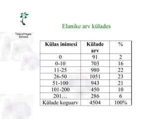 Telecottages  Estonia Elanike arv külades 