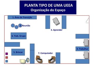 PLANTA TIPO DE UMA UEEA
Organização do Espaço
6. Trab. Grupo
1. Área de Transição
4. Trabalhar
5. Brincar 7. Computador
3. Aprender
2. Reunião
 