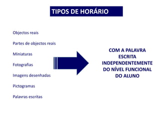 TIPOS DE HORÁRIO
Objectos reais
Partes de objectos reais
Miniaturas
Fotografias
Imagens desenhadas
Pictogramas
Palavras escritas
COM A PALAVRA
ESCRITA
INDEPENDENTEMENTE
DO NÍVEL FUNCIONAL
DO ALUNO
 