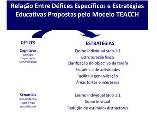 Relação Entre Défices Específicos e Estratégias
Educativas Propostas pelo Modelo TEACCH
DÉFICES ESTRATÉGIAS
Cognitivos
Atenção
Organização
Generalização
Ensino individualizado 1:1
Estruturação física
Clarificação do objectivo da tarefa
Sequência de actividades
Facilita a generalização
Áreas fortes e interesses
Sensoriais
Inconsistência
Hiper / hipo
sensibilidade
Ensino individualizado 1:1
Suporte visual
Redução de estímulos distractores
 