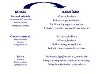 DÉFICES ESTRATÉGIAS
Comunicacionais
Compreensão/Expressão
Reciprocidade
Interpretação literal
Informação visual
Estimula a generalização
Facilita a linguagem receptiva
Trabalha conceitos em contextos naturais
Comportamentais
Previsibilidade
Medos
Compreensão
Estruturação física
Informação visual
Rotinas e regras explícitas
Redução de estímulos distractores
Sociais
Empatia
Reciprocidade
Contacto visual
Promove a ligação com a comunidade
Adequa os requisitos sociais a cada criança
Estimula actividades da vida diária
 