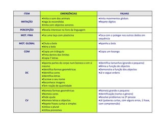ITEM EMERGÊNCIAS FALHAS
IMITAÇÃO
Imita o som dos animais
Joga às escondidas
Imita com objectos sonoros
Imita movimentos globais
Repete dígitos
PERCEPÇÃO Revela interesse no livro da linguagem
MOT. FINA Faz uma taça com plasticina Toca com o polegar nos outros dedos em
sequência
MOT. GLOBAL Chuta a bola
Atira a bola
Apanha a bola
COM Copia um triângulo
Pinta dentro dos limites
Copia 7 letras
Copia um losango
DC
Aponta partes do corpo num boneco e em si
mesmo
Identifica formas geométricas
Identifica cores
Identifica letras
Escreve o seu nome
Reconhece imagens
Tem noção de quantidade
Identifica tamanhos (grande e pequeno)
Mima a função de objectos
Demonstra a função dos objectos
Lê e segue ordens
CV
Nomeia formas geométricas
Nomeia cores
Pede ajuda
Nomeia letras e objectos
Repete frases curtas e simples
Utiliza o plural
Utiliza pronomes
Nomeia grande e pequeno
Identificação (nome e género)
Resolve problemas na 2ª pessoa
Lê (palavras curtas, com alguns erros, 1 frase,
com compreensão)
 