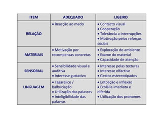 ITEM ADEQUADO LIGEIRO
RELAÇÃO
 Reacção ao medo  Contacto visual
 Cooperação
 Tolerância a interrupções
 Motivação pelos reforços
sociais
MATERIAIS
 Motivação por
recompensas concretas
 Exploração do ambiente
 Exame do material
 Capacidade de atenção
SENSORIAL
 Sensibilidade visual e
auditiva
 Interesse gustativo
 Interesse pelas texturas
 Interesse olfactivo
 Gestos estereotipados
LINGUAGEM
 Tagarelice /
balbuciação
 Utilização das palavras
 Inteligibilidade das
palavras
 Entoação e inflexão
 Ecolália imediata e
diferida
 Utilização dos pronomes
 