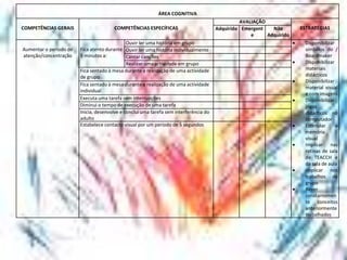 ÁREA COGNITIVA
COMPETÊNCIAS GERAIS COMPETÊNCIAS ESPECÍFICAS
AVALIAÇÃO
ESTRATÉGIAS
Adquirido Emergent
e
Não
Adquirido
Aumentar o período de
atenção/concentração
Fica atento durante
5 minutos a:
Ouvir ler uma história em grupo  Disponibilizar
símbolos do /
Boardmaker
 Disponibilizar
materiais
didácticos
 Disponibilizar
material visual
e com imagens
 Disponibilizar
jogos
didácticos no
computador
 Estimular a
memória
visual
 Implicar nas
rotinas de sala
de TEACCH e
da sala de aula
 Implicar nos
trabalhos de
grupo
 Rever
constantemen
te conceitos
anteriormente
trabalhados
Ouvir ler uma história individualmente
Cantar canções
Realizar uma actividade em grupo
Fica sentado à mesa durante a realização de uma actividade
de grupo
Fica sentado à mesa durante a realização de uma actividade
individual
Executa uma tarefa sem interrupções
Diminui o tempo de execução de uma tarefa
Inicia, desenvolve e conclui uma tarefa sem interferência do
adulto
Estabelece contacto visual por um período de 5 segundos
 