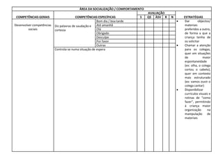 ÁREA DA SOCIALIZAÇÃO / COMPORTAMENTO
COMPETÊNCIAS GERAIS COMPETÊNCIAS ESPECÍFICAS
AVALIAÇÃO
ESTRATÉGIAS
S QS ÀSV R N
Desenvolver competências
sociais
Diz palavras de saudação e
cortesia
Bom dia / boa tarde  Dar objectos/
materiais
preferidos a outro,
de forma a que a
criança tenha de
os solicitar
 Chamar a atenção
para os colegas,
quer em situações
de maior
espontaneidade
(ex: olha, o colega
cortou o cabelo),
quer em contexto
mais estruturado
(ex: vamos ouvir o
colega cantar)
 Disponibilizar
currículos visuais e
rotinas de “como
fazer”, permitindo
à criança maior
organização na
manipulação de
materiais
Até amanhã
Olá
Obrigado
Desculpe
Por favor
Outras
Controla-se numa situação de espera
 