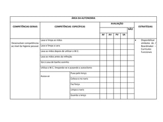 ÁREA DA AUTONOMIA
COMPETÊNCIAS GERAIS COMPETÊNCIAS ESPECÍFICAS
AVALIAÇÃO
ESTRATÉGIAS
NÃO
AF AV PV SA
Desenvolver competências
ao nível da higiene pessoal.
Lava e limpa as mãos  Disponibilizar
símbolos do /
Boardmaker –
Currículos
Funcionais
Lava e limpa a cara
Lava as mãos depois de utilizar o W.C.
Lava as mãos antes da refeição
Vai à casa de banho sozinho
Utiliza o W.C. limpando-se e puxando o autoclismo
Assoa-se
Puxa pelo lenço
Coloca-o no nariz
Faz força
Limpa o nariz
Guarda o lenço
 