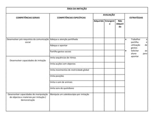 ÁREA DA IMITAÇÃO
COMPETÊNCIAS GERAIS COMPETÊNCIAS ESPECÍFICAS
AVALIAÇÃO
ESTRATÉGIAS
Adquirido Emergent
e
Não
Adquiri
do
Desenvolver pré-requisitos da comunicação
social
Adequa a atenção partilhada  Trabalhar a
partilha e
utilização de
gestos
 Solicitar ao
aluno para
apontar
Adequa o apontar
Partilha gestos sociais
Desenvolver capacidades de imitação
Imita sequências de ritmos
Imita acções com objectos
Imita movimentos de motricidade global
Imita posições
Imita o som de animais
Imita sons do quotidiano
Desenvolver capacidades de manipulação
de objectos e materiais por imitação /
demonstração
Manipula um caleidoscópio por imitação
 