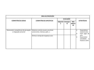 ÁREA DA PERCEPÇÃO
COMPETÊNCIAS GERAIS COMPETÊNCIAS ESPECÍFICAS
AVALIAÇÃO
ESTRATÉGIAS
Adquirid
o
Emergen
te
Não
Adquiri
do
Desenvolver competências de percepção
e integração sensorial
Detecta e orienta-se para uma fonte
sonora (sino, matraca, apito…)
 Disponibilizar
material vário
 Fazer jogos de
sons
 Desenvolver
actividades e
música e canto
Diminui o tempo de resposta a sons
 