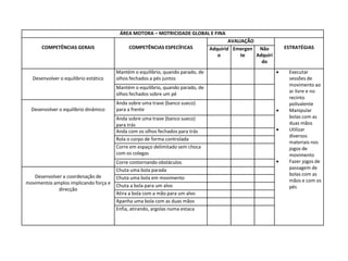 ÁREA MOTORA – MOTRICIDADE GLOBAL E FINA
COMPETÊNCIAS GERAIS COMPETÊNCIAS ESPECÍFICAS
AVALIAÇÃO
ESTRATÉGIAS
Adquirid
o
Emergen
te
Não
Adquiri
do
Desenvolver o equilíbrio estático
Mantém o equilíbrio, quando parado, de
olhos fechados a pés juntos
 Executar
sessões de
movimento ao
ar livre e no
recinto
polivalente
 Manipular
bolas com as
duas mãos
 Utilizar
diversos
materiais nos
jogos de
movimento
 Fazer jogos de
passagem de
bolas com as
mãos e com os
pés
Mantém o equilíbrio, quando parado, de
olhos fechados sobre um pé
Desenvolver o equilíbrio dinâmico
Anda sobre uma trave (banco sueco)
para a frente
Anda sobre uma trave (banco sueco)
para trás
Anda com os olhos fechados para trás
Rola o corpo de forma controlada
Corre em espaço delimitado sem choca
com os colegas
Corre contornando obstáculos
Desenvolver a coordenação de
movimentos amplos implicando força e
direcção
Chuta uma bola parada
Chuta uma bola em movimento
Chuta a bola para um alvo
Atira a bola com a mão para um alvo
Apanha uma bola com as duas mãos
Enfia, atirando, argolas numa estaca
 