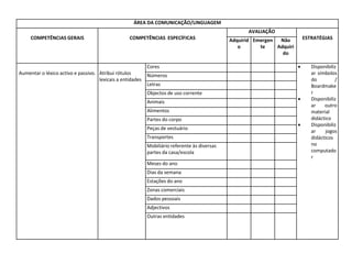 ÁREA DA COMUNICAÇÃO/LINGUAGEM
COMPETÊNCIAS GERAIS COMPETÊNCIAS ESPECÍFICAS
AVALIAÇÃO
ESTRATÉGIAS
Adquirid
o
Emergen
te
Não
Adquiri
do
Aumentar o léxico activo e passivo. Atribui rótulos
lexicais a entidades
Cores  Disponibiliz
ar símbolos
do /
Boardmake
r
 Disponibiliz
ar outro
material
didáctico
 Disponibiliz
ar jogos
didácticos
no
computado
r
Números
Letras
Objectos de uso corrente
Animais
Alimentos
Partes do corpo
Peças de vestuário
Transportes
Mobiliário referente às diversas
partes da casa/escola
Meses do ano
Dias da semana
Estações do ano
Zonas comerciais
Dados pessoais
Adjectivos
Outras entidades
 
