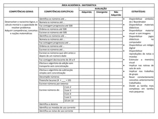 ÁREA ACADÉMICA - MATEMÁTICA
COMPETÊNCIAS GERAIS COMPETÊNCIAS ESPECÍFICAS
AVALIAÇÃO
ESTRATÉGIAS
Adquirido Emergente Não
Adquirido
Desenvolver o raciocínio lógico, o
cálculo mental e a capacidade de
resolver problemas
Adquirir competências, conceitos
e noções matemáticas
Identifica os números até …  Disponibilizar símbolos
do / Boardmaker
 Disponibilizar materiais
didácticos
 Disponibilizar material
visual e com imagens
 Disponibilizar jogos
didácticos no
computador
 Disponibilizar um relógio
digital
 Disponibilizar
reproduções de notas e
moedas
 Estimular a memória
visual
 Implicar nas rotinas de
sala de aula
 Implicar nos trabalhos
de grupo
 Rever constantemente
conceitos anteriormente
trabalhados
 Dividir as tarefas mais
complexas em tarefas
mais pequenas
Nomeia os números até …
Faz contagem progressiva até 500
Ordena os números até 500
Escreve os números até 500
Identifica os números até …
Nomeia os números até …
Faz contagem progressiva até …
Ordena os números até …
Escreve os números até …
Escreve os números que vêm antes e
depois de um número dado
Faz contagem decrescente de 20 a 0
Efectua o algoritmo da adição sem
transporte sem concretização
Efectua o algoritmo da subtracção
simples sem concretização
Decompõe números
Preenche lacunas (4 + ___ = 10)
Escreve números por extenso
Escreve números de:
2 em 2
3 em 3
4 em 4
5 em 5
10 em 10
Identifica a dezena
Identifica as moedas de uso corrente
Identifica as notas de uso corrente
 