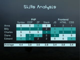 Skills Analysis

                      PHP                    Frontend
          Syntax   OOP    ZF   Stack   JS     HTML CSS
Anna        5       5      4     5      1       2     1
Billy       3       3      3     2      4       4     4
Charles     5       5      5     3      4       3     3
Diane       5       3      4     2      3       5     5
Edward      4       3      2     2      5       5     4

Average    4.4     3.8   3.6    2.8    3.4     3.8   3.4
 