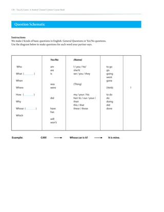 138 – Tea ch | Learn. A Student Created Content Course Book
Question Schematic
Who
What ( )
When
Where
How ( )
Why
Whose ( )
Which
Yes/No
am
are
is
was
were
did
have
has
will
won’t
(Name)
I / you / he/
she/it
we / you / they
(Thing)
my / your / his
her/ its / our / your /
their
this / that
these / those
to go
go
going
went
gone
(Verb)
to do
do
doing
did
done
?
Instructions
We make 2 kinds of basic questions in English. General Questions or Yes/No questions.
Use the diagram below to make questions for each word your partner says.
Example:		 CAR!			 Whose car is it?			 It is mine.
 