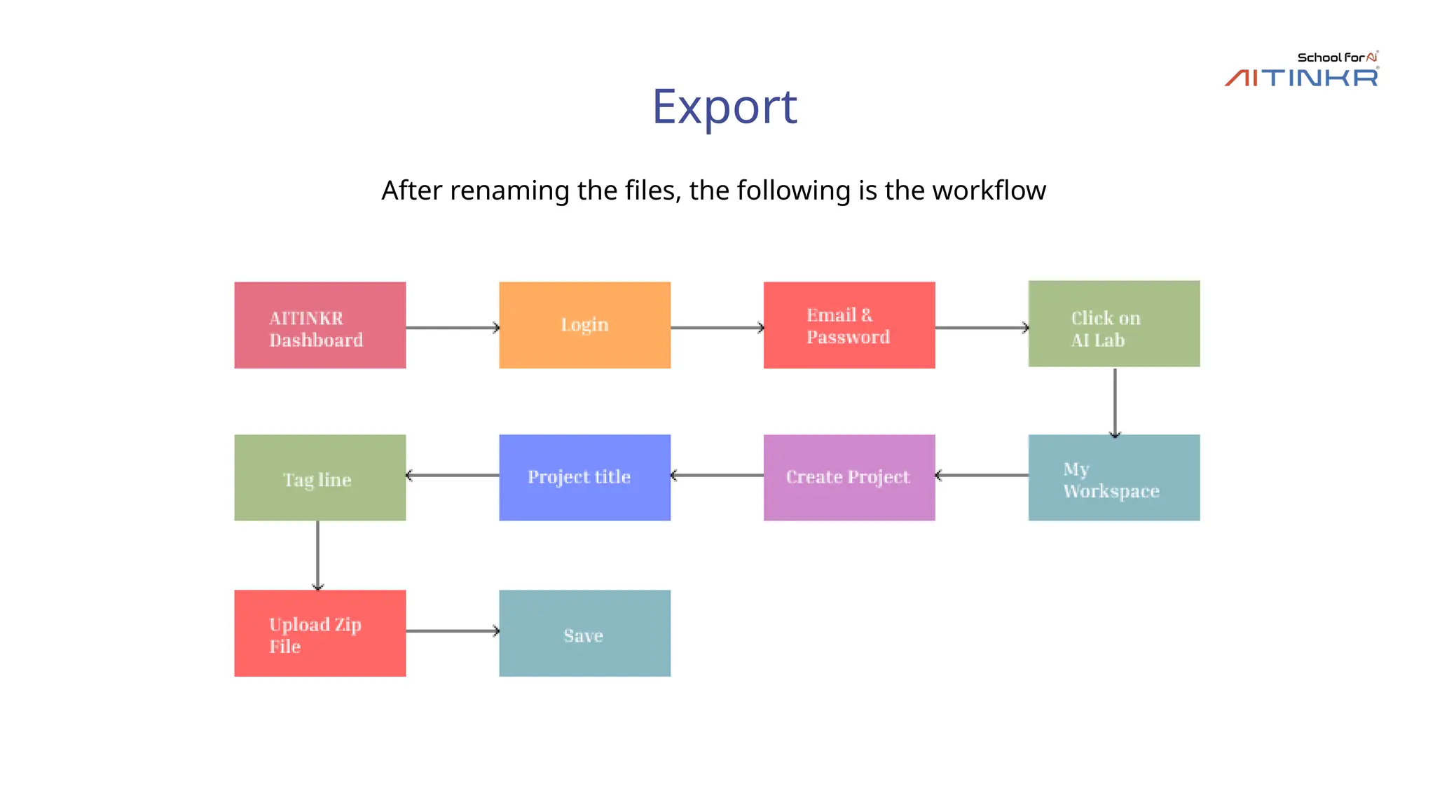 Export
After renaming the files, the following is the workflow
 