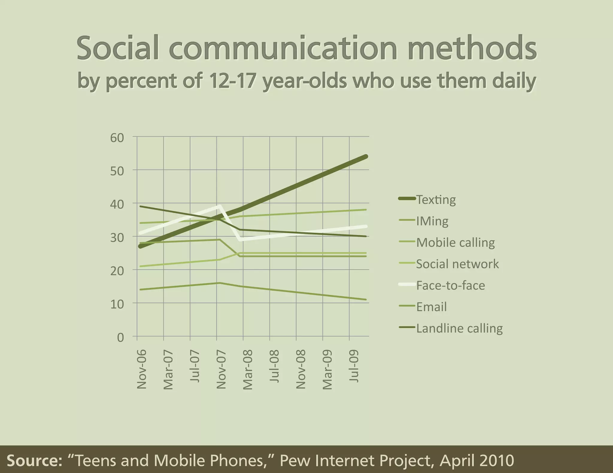60	
  

             50	
  

             40	
                                                                                                                                             TexLng	
  
                                                                                                                                                              IMing	
  
             30	
                                                                                                                                             Mobile	
  calling	
  
                                                                                                                                                              Social	
  network	
  
             20	
  
                                                                                                                                                              Face-­‐to-­‐face	
  
             10	
                                                                                                                                             Email	
  
                                                                                                                                                              Landline	
  calling	
  
               0	
  
                                      Mar-­‐07	
  
                                                     Jul-­‐07	
  




                                                                                                                                Mar-­‐09	
  
                                                                                                                                               Jul-­‐09	
  
                       Nov-­‐06	
  




                                                                    Nov-­‐07	
  




                                                                                                                 Nov-­‐08	
  
                                                                                   Mar-­‐08	
  
                                                                                                  Jul-­‐08	
  




Source: “Teens and Mobile Phones,” Pew Internet Project, April 2010
 