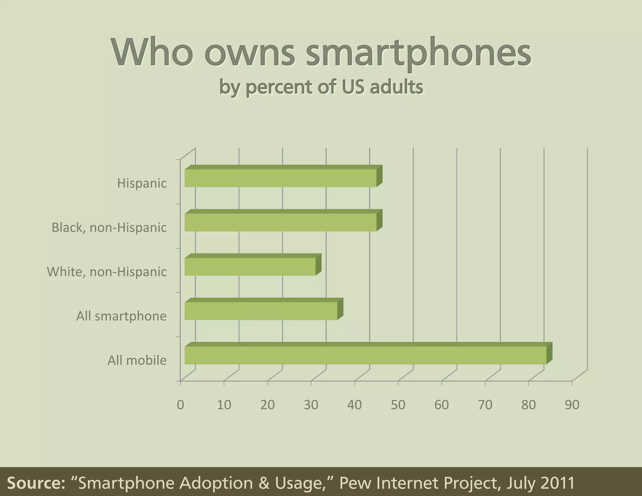 Hispanic	
  


     Black,	
  non-­‐Hispanic	
  


    White,	
  non-­‐Hispanic	
  


          All	
  smartphone	
  


                  All	
  mobile	
  


                                      0	
     10	
     20	
     30	
     40	
     50	
     60	
     70	
     80	
     90	
  




Source: “Smartphone Adoption & Usage,” Pew Internet Project, July 2011
 