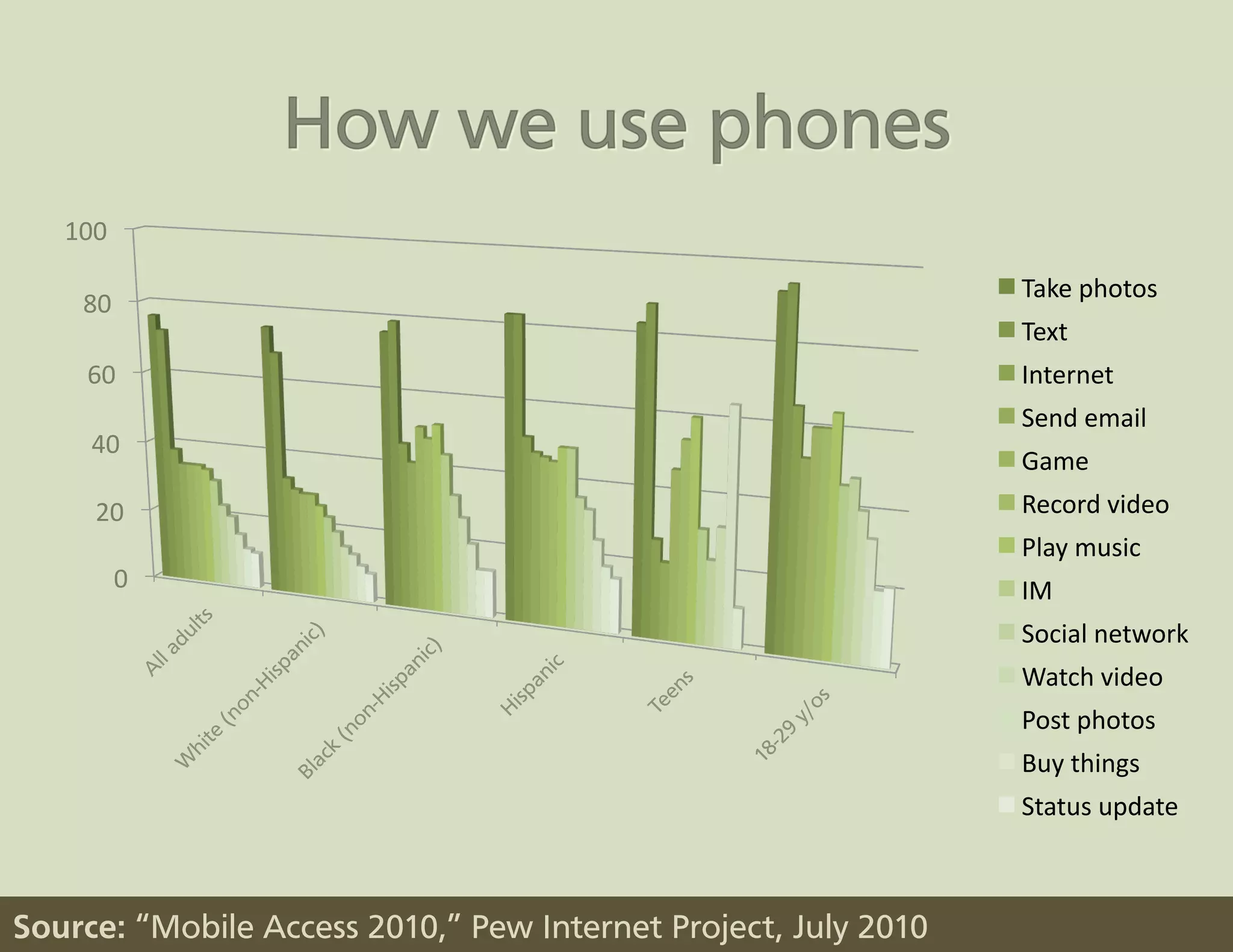 100	
  

                                                                Take	
  photos	
  
     80	
  
                                                                Text	
  
      60	
                                                      Internet	
  
                                                                Send	
  email	
  
      40	
  
                                                                Game	
  
       20	
                                                     Record	
  video	
  
                                                                Play	
  music	
  
             0	
                                                IM	
  
                                                                Social	
  network	
  
                                                                Watch	
  video	
  
                                                                Post	
  photos	
  
                                                                Buy	
  things	
  
                                                                Status	
  update	
  



Source: “Mobile Access 2010,” Pew Internet Project, July 2010
 