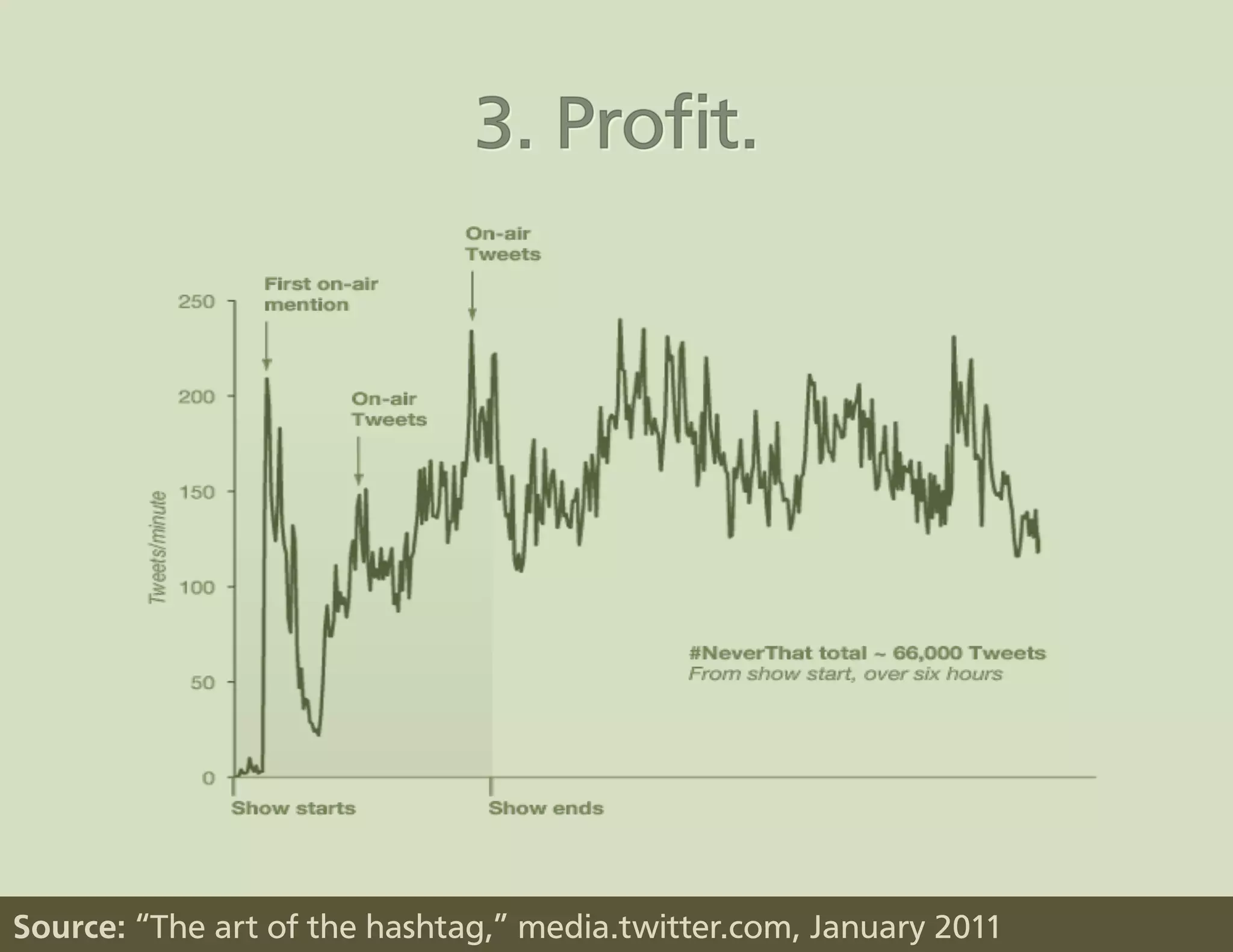 Source: “The art of the hashtag,” media.twitter.com, January 2011
 