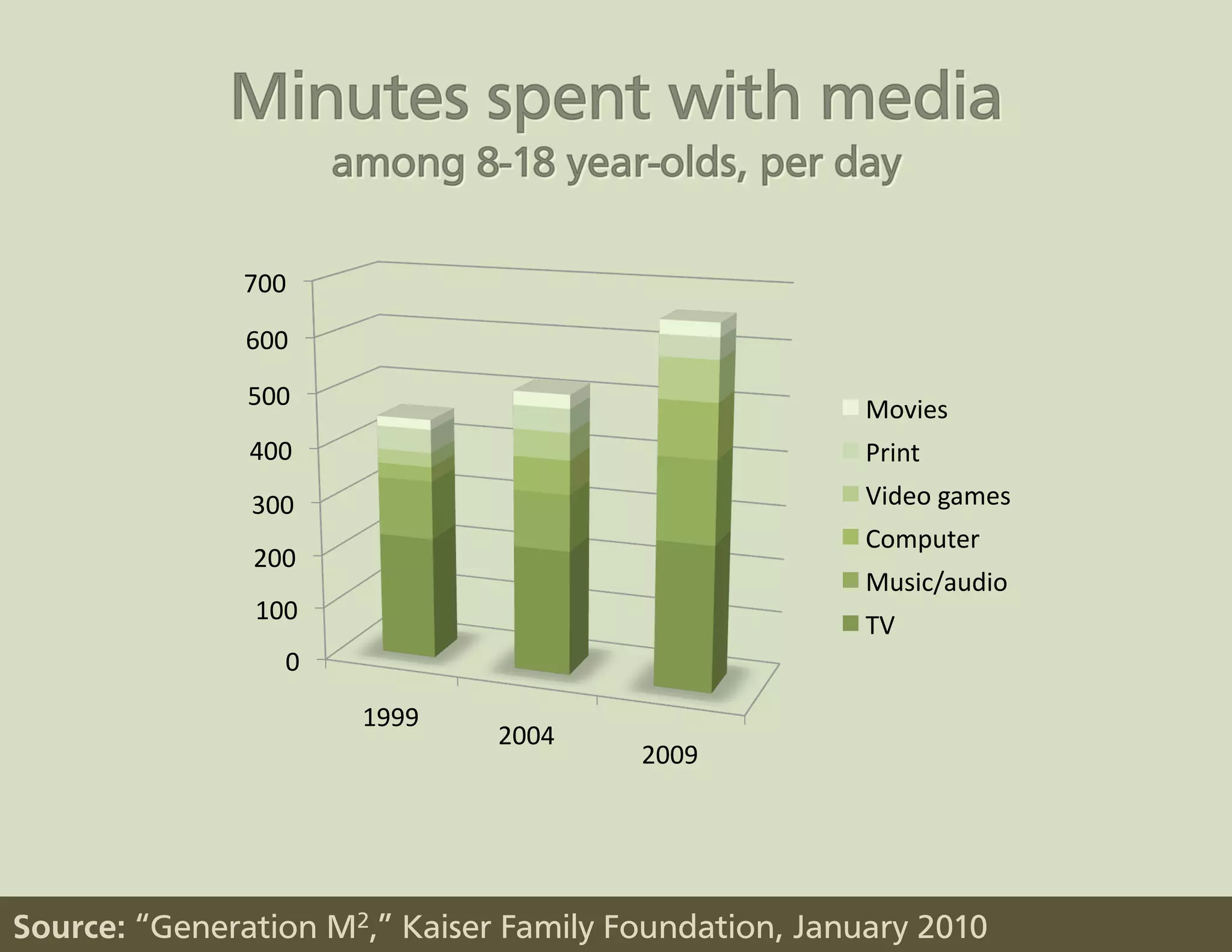 700	
  

               600	
  
               500	
                                         Movies	
  
               400	
                                         Print	
  
               300	
                                         Video	
  games	
  
                                                             Computer	
  
                200	
  
                                                             Music/audio	
  
                100	
  
                                                             TV	
  
                    0	
  
                            1999	
  
                                       2004	
  
                                                  2009	
  




Source: “Generation M2,” Kaiser Family Foundation, January 2010
 