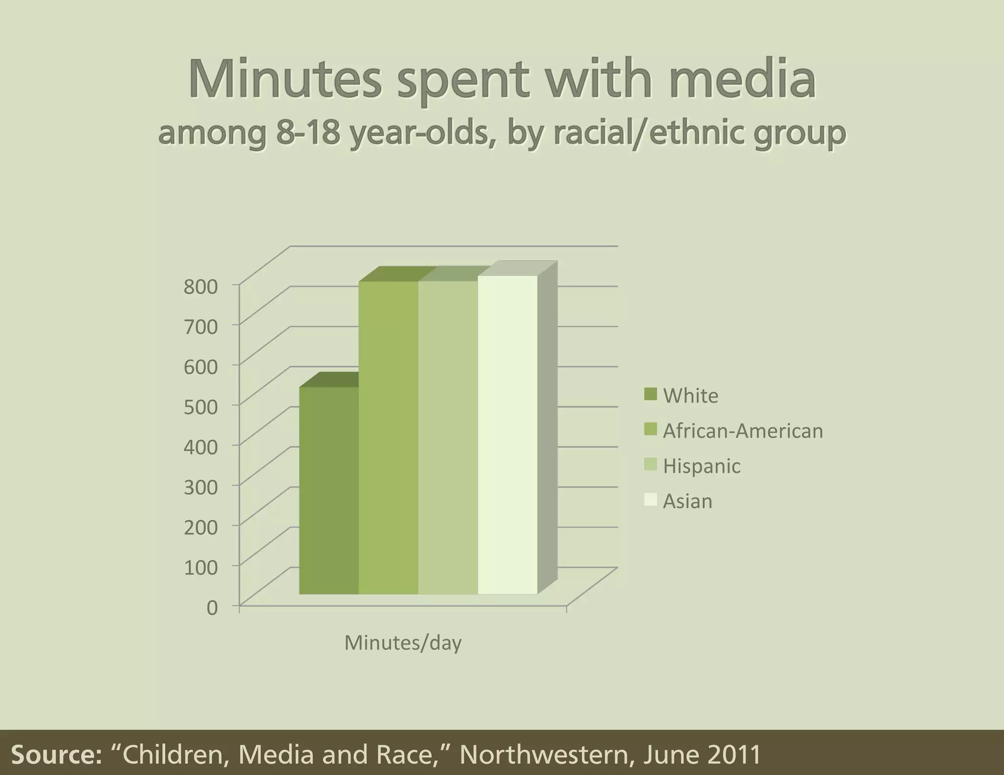 800	
  
             700	
  
             600	
  
                                                   White	
  
             500	
  
                                                   African-­‐American	
  
             400	
  
                                                   Hispanic	
  
             300	
  
                                                   Asian	
  
             200	
  
             100	
  
                 0	
  
                          Minutes/day	
  



Source: “Children, Media and Race,” Northwestern, June 2011
 