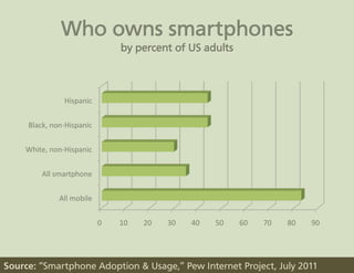 Hispanic	
  


     Black,	
  non-­‐Hispanic	
  


    White,	
  non-­‐Hispanic	
  


          All	
  smartphone	
  


                  All	
  mobile	
  


                                      0	
     10	
     20	
     30	
     40	
     50	
     60	
     70	
     80	
     90	
  




Source: “Smartphone Adoption & Usage,” Pew Internet Project, July 2011
 