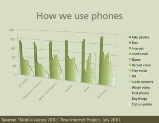 100	
  

                                                                Take	
  photos	
  
     80	
  
                                                                Text	
  
      60	
                                                      Internet	
  
                                                                Send	
  email	
  
      40	
  
                                                                Game	
  
       20	
                                                     Record	
  video	
  
                                                                Play	
  music	
  
             0	
                                                IM	
  
                                                                Social	
  network	
  
                                                                Watch	
  video	
  
                                                                Post	
  photos	
  
                                                                Buy	
  things	
  
                                                                Status	
  update	
  



Source: “Mobile Access 2010,” Pew Internet Project, July 2010
 