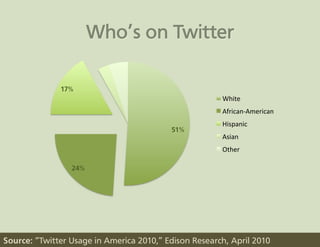 17%
                                                       White	
  
                                                       African-­‐American	
  
                                                       Hispanic	
  
                                          51%
                                                       Asian	
  
                                                       Other	
  

                 24%




Source: “Twitter Usage in America 2010,” Edison Research, April 2010
 