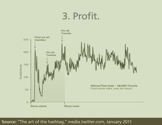 Source: “The art of the hashtag,” media.twitter.com, January 2011
 