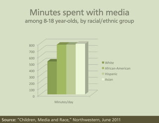 800	
  
             700	
  
             600	
  
                                                   White	
  
             500	
  
                                                   African-­‐American	
  
             400	
  
                                                   Hispanic	
  
             300	
  
                                                   Asian	
  
             200	
  
             100	
  
                 0	
  
                          Minutes/day	
  



Source: “Children, Media and Race,” Northwestern, June 2011
 