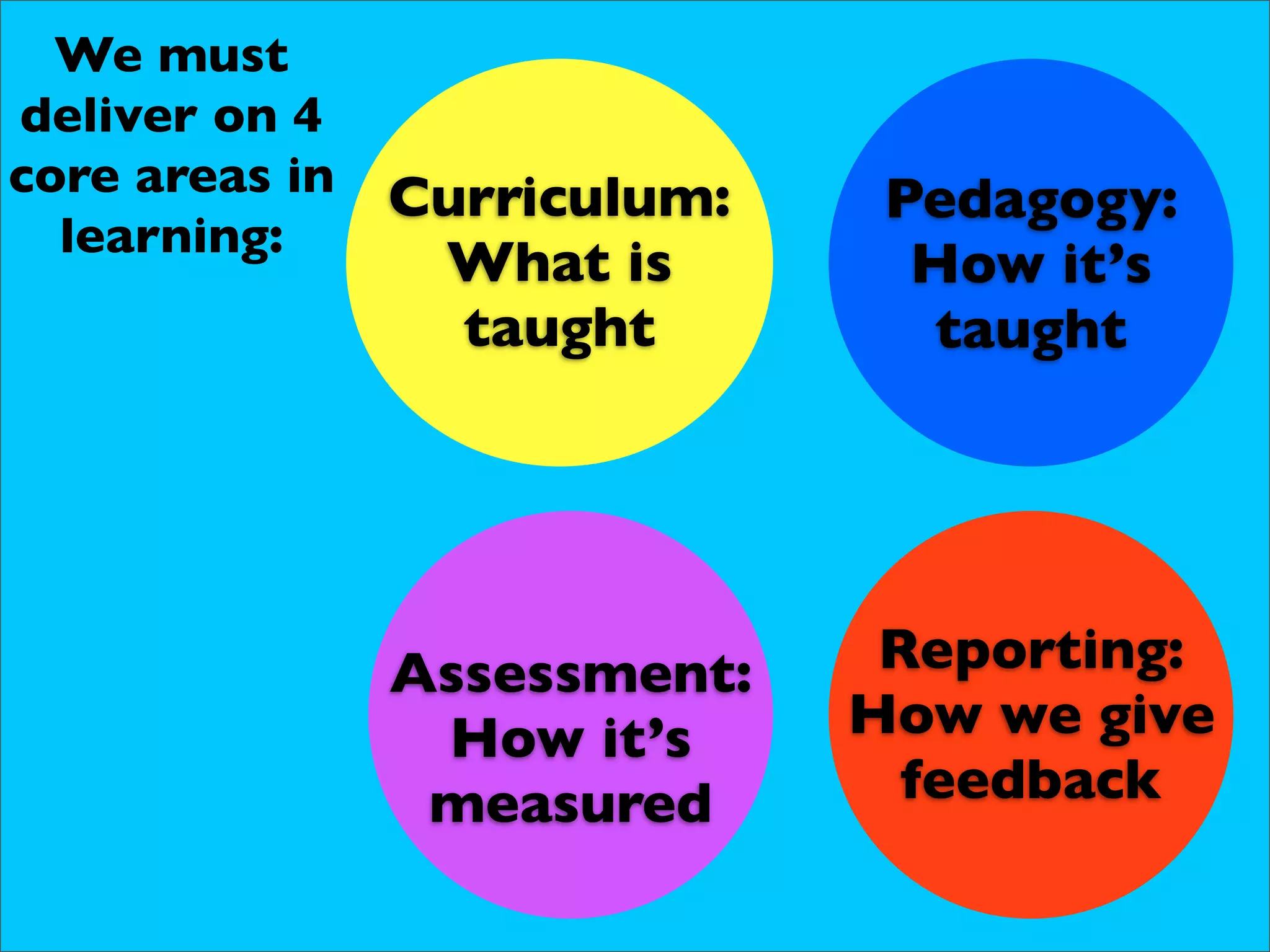 We must
deliver on 4




                                   Educational delivery mechanisms
core areas in   Curriculum:    Pedagogy:
  learning:
                 What is        How it’s
                  taught        taught




                Assessment:    Reporting:
                 How it’s     How we give
                 measured       feedback
 