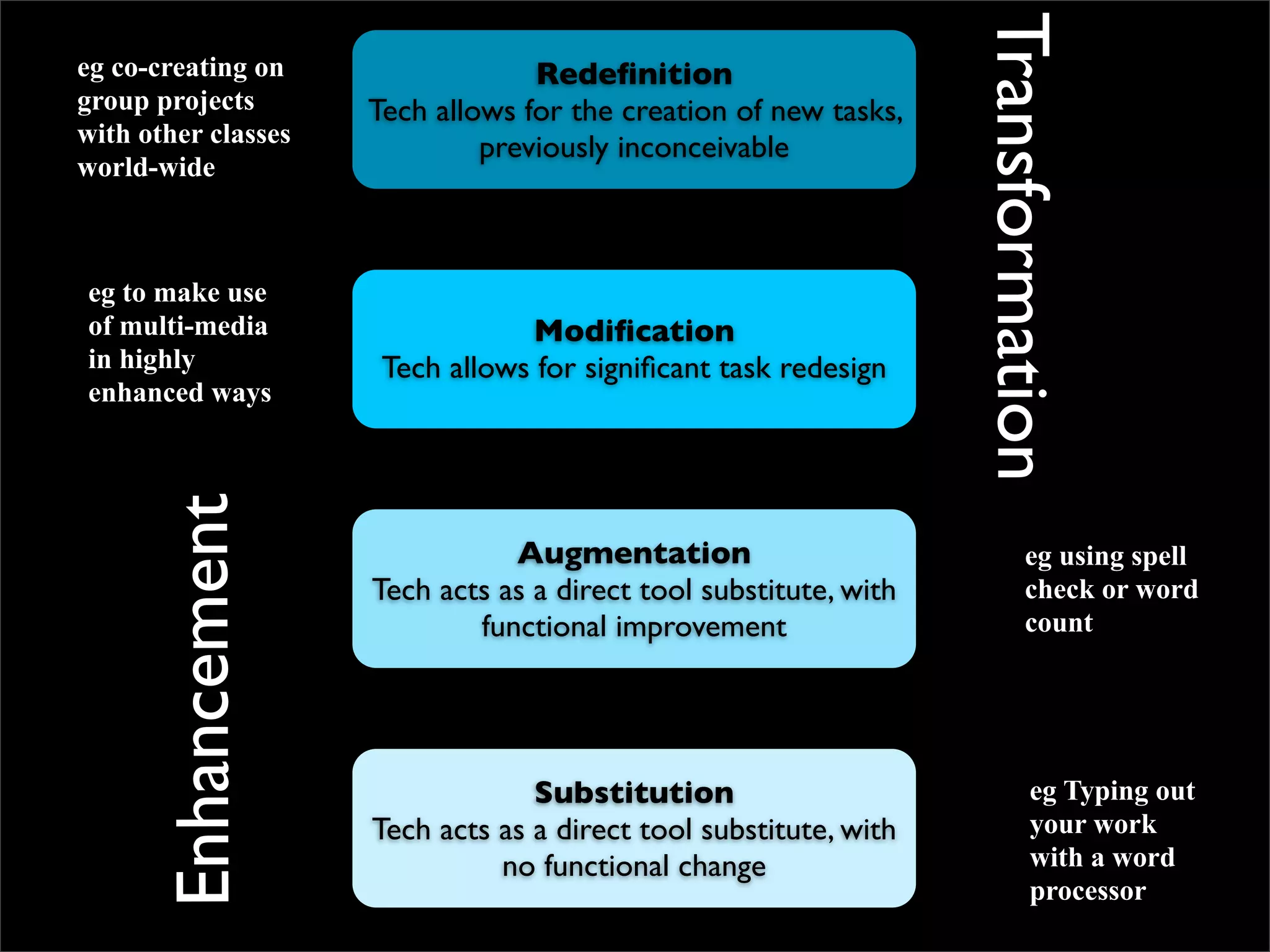 Transformation
eg co-creating on                 Redeﬁnition
group projects       Tech allows for the creation of new tasks,
with other classes            previously inconceivable
world-wide



eg to make use
of multi-media                   Modiﬁcation
in highly             Tech allows for signiﬁcant task redesign
enhanced ways
      Enhancement



                                Augmentation                              eg using spell
                     Tech acts as a direct tool substitute, with          check or word
                             functional improvement                       count




                                  Substitution                            eg Typing out
                     Tech acts as a direct tool substitute, with          your work
                               no functional change                       with a word
                                                                          processor
 