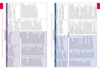18 19
Organiser
1:
Understanding
the
world
through
computational
thinking
Early
Level
First
Level
Second
Level
Third
Level
Fourth
Level
I
can
explore
computational
thinking
processes
involved
in
a
variety
of
everyday
tasks
and
can
identify
patterns
in
objects
or
information.
TCH
0-13a
I
can
explore
and
comment
on
processes
in
the
world
around
me
making
use
of
core
computational
thinking
concepts
and
can
organise
information
in
a
logical
way.
TCH
1-13a
I
understand
the
operation
of
a
process
and
its
outcome.
I
can
structure
related
items
of
information.
TCH
2-13a
I
can
describe
different
fundamental
information
processes
and
how
they
communicate,
and
can
identify
their
use
in
solving
different
problems
TCH
3-13a
I
am
developing
my
understanding
of
information
and
can
use
an
information
model
to
describe
particular
aspects
of
a
real
world
system.
TCH
3-13b
I
can
describe
in
detail
the
processes
used
in
real
world
solutions,
compare
these
processes
against
alternative
solutions
and
justify
which
is
the
most
appropriate.
TCH
4-13a
I
can
informally
compare
algorithms
for
correctness
and
efficiency.
TCH
4-13b
•
Identifies
and
sequences
the
main
steps
in
an
everyday
task
to
create
instructions
/
an
algorithm,
for
example,
washing
hands
•	Classifies
objects
and
groups
them
into
simple
categories
(MNU
0-20a,
MNU
0-20b,
MNU
0-20c),
for
example,
groups
toy
bricks
according
to
colour
•	Identifies
patterns,
similarities
and
differences
in
objects
or
information
such
as
colour,
size
and
temperature
and
simple
relationships
between
them
(MNU
0-13a)
•
Follows
sequences
of
instructions/algorithms
from
everyday
situations,
for
example,
recipes
or
directions,
including
those
with
selection
and
repetition
•	Identifies
steps
in
a
process
and
describes
precisely
the
effect
of
each
step
•	Makes
decisions
based
on
logical
thinking
including
IF,
AND,
OR
and
NOT,
for
example,
collecting
balls
in
the
gym
hall
but
NOT
basketballs,
line
up
if
you
are
left-handed
OR
have
green
eyes
•	Collects,
groups
and
orders
information
in
a
logical,
organised
way
using
my
own
and
others’
criteria
(MNU
1-20a
and
b
•
Compares
activities
consisting
of
a
single
sequence
of
steps
with
those
consisting
of
multiple
parallel
steps,
for
example,
making
tomato
sauce
and
cooking
pasta
to
be
served
at
the
same
time
•	Identifies
algorithms
/
instructions
that
include
repeated
groups
of
instructions
a
fixed
number
of
times
and/or
loops
until
a
condition
is
met
•	Identifies
when
a
process
is
not
predictable
because
it
has
a
random
element,
for
example,
a
board
game
which
uses
dice
•	Structures
related
items
of
information,
for
example,
a
family
tree
(MNU
2-20b)
•	Uses
a
recognised
set
of
instructions
/
an
algorithm
to
sort
real
worlds
objects,
for
example,
books
in
a
library
or
trading
cards
•
Recognises
and
describes
information
systems
with
communicating
processes
which
occur
in
the
world
around
me
•	Explains
the
difference
between
parallel
processes
and
those
that
communicate
with
each
other
•	Demonstrates
an
understanding
of
the
basic
principles
of
compression
and
encryption
of
information
•	Identifies
a
set
of
characteristics
describing
a
collection
of
related
items
that
enable
each
item
to
be
individually
identified
•	Identifies
the
use
of
common
algorithms
such
as
sorting
and
searching
as
part
of
larger
processes.
•
Identifies
the
transfer
of
information
through
complex
systems
involving
both
computers
and
physical
artefacts,
for
example,
airline
check-in,
parcel
tracking
and
delivery.
•	Describes
instances
of
human
decision
making
as
an
information
process,
for
example,
deciding
which
check-out
queue
to
pick,
which
route
to
take
to
school,
how
to
prepare
family
dinner
/
a
school
event
•	Compares
alternative
algorithms
for
the
same
problem
and
understands
that
there
are
different
ways
of
defining
“better”
solutions
depending
on
the
problem
context
for
example,
is
speed
or
space
more
valuable
in
this
context?
Early
Level
First
Level
Second
Level
Third
Level
Fourth
Level
I
understand
that
sequences
of
instructions
are
used
to
control
computing
technology.
TCH
0-14a
I
can
experiment
with
and
identify
uses
of
a
range
of
computing
technology
in
the
world
around
me.
TCH
0-14b
I
understand
the
instructions
of
a
visual
programming
language
and
can
predict
the
outcome
of
a
program
written
using
the
language.
TCH
1-14a
I
can
understand
how
computers
process
information.
TCH
1-14b
I
can
explain
core
programming
language
concepts
in
appropriate
technical
language.
TCH
2-14a
I
understand
how
information
is
stored
and
how
key
components
of
computing
technology
connect
and
interact
through
networks.
TCH
2-14b
I
understand
language
constructs
for
representing
structured
information.
TCH
3-14a
I
can
describe
the
structure
and
operation
of
computing
systems
which
have
multiple
software
and
hardware
levels
that
interact
with
each
other.
TCH
3-14b
I
understand
constructs
and
data
structures
in
a
textual
programming
language.
TCH
4-14a
I
can
explain
the
overall
operation
and
architecture
of
a
digitally
created
solution.
TCH
4-14b
I
understand
the
relationship
between
high
level
language
and
the
operation
of
computer.
TCH
4-1c
•
Demonstrates
an
understanding
of
how
symbols
can
represent
process
and
information
•	Predicts
what
a
device
or
person
will
do
when
presented
with
a
sequence
of
instructions
for
example,
arrows
drawn
on
paper
•	Identifies
computing
devices
in
the
world
(including
those
hidden
in
appliances
and
objects
such
as
automatic
doors)
•
Demonstrates
an
understanding
of
the
meaning
of
individual
instructions
when
using
a
visual
programming
language
(including
sequences,
fixed
repetition
and
selection)
•	Explains
and
predicts
what
a
program
in
a
visual
programming
language
will
do
when
it
runs
for
example,
what
audio,
visual
or
movement
effect
will
result
•	Demonstrates
an
understanding
that
computers
take
information
as
input,
process
and
store
that
information,
and
output
the
results.
•
Explains
the
meaning
of
individual
instructions
(including
variables
and
conditional
repetition)
in
a
visual
programming
language
•	Predicts
what
a
complete
program
in
a
visual
programming
language
will
do
when
it
runs,
including
how
the
properties
of
objects
for
example,
position,
direction
and
appearance,
change
as
the
program
runs
through
each
instruction
•	Explains
and
predicts
how
parallel
activities
interact
•	Demonstrates
an
understanding
that
all
computer
data
is
represented
in
binary,
for
example,
numbers,
text,
black
and
white
graphics.
•	Describes
the
purpose
of
the
processor,
memory
and
storage
and
the
relationship
between
them
•	Demonstrates
an
understanding
of
how
networks
are
connected
and
used
to
communicate
and
share
information,
for
example,
the
internet
•
Understands
that
the
same
information
could
be
represented
in
more
than
one
representational
system
•	Understands
that
different
information
could
be
represented
in
exactly
the
same
representation
•	Demonstrates
an
understanding
of
structured
information
in
programs,
databases
or
webpages
•	Describes
the
effect
of
markup
language
on
the
appearance
of
a
webpage,
and
understands
that
this
may
be
different
on
different
devices
•	Demonstrates
an
understanding
of
the
von
Neumann
architecture
and
how
machine
code
instructions
are
stored
and
executed
within
a
computer
system
•	Reads
and
explains
code
extracts
including
those
with
variables
and
data
structures
•	Demonstrate
an
understanding
of
how
computers
communicate
and
share
information
over
networks
including
the
concepts
of
sender,
receiver,
address
and
packets.
•	Understands
simple
compression
and
encryption
techniques
used
in
computing
technology.
•
Understands
basic
control
constructs
such
as
sequence,
selection
repetition,
variables
and
numerical
calculations
in
a
textual
language
•	Demonstrates
an
understanding
of
how
visual
instructions
and
textual
instructions
for
the
same
construct
are
related
•	Identifies
and
explains
syntax
errors
in
a
program
written
in
a
textual
language
•	Demonstrates
an
understanding
of
representations
of
data
structures
in
a
textual
language
•	Demonstrates
an
understanding
of
how
computers
represent
and
manipulate
information
in
a
range
of
formats
•	Demonstrates
an
understanding
of
program
plans
expressed
in
accepted
design
representations,
for
example,
pseudocode,
storyboarding,
structure
diagram,
data
flow
diagram,
flow
chart
•	Demonstrates
an
understanding
of
the
underlying
technical
concepts
of
some
specific
facets
of
modern
complex
technologies,
for
example,
on
line
payment
systems
and
SATNAV
•	Demonstrates
an
understanding
that
computers
translate
information
processes
between
different
levels
of
abstraction.
Experiences
and
Outcomes
Experiences
and
Outcomes
Benchmarks
Benchmarks
Organiser
2:
Understanding
and
Analysing
Computing
Technology
 