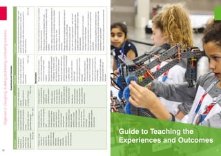 20
Organiser
3:
Designing,
building
and
testing
computing
solutions
Early
Level
First
Level
Second
Level
Third
Level
Fourth
Level
I
can
develop
a
sequence
of
instructions
and
run
them
using
programmable
devices
or
equivalent
TCH
0-15a
I
can
demonstrate
a
range
of
basic
problem
solving
skills
by
building
simple
programs
to
carry
out
a
given
task,
using
an
appropriate
language.
TCH
1-15a
I
can
create,
develop
and
evaluate
computing
solutions
in
response
to
a
design
challenge.
TCH
2-15a
I
can
select
appropriate
development
tools
to
design,
build,
evaluate
and
refine
computing
solutions
based
on
requirements.
TCH
3-15a
I
can
select
appropriate
development
tools
to
design,
build,
evaluate
and
refine
computing
solutions
to
process
and
present
information
whilst
making
reasoned
arguments
to
justify
my
decisions.
TCH
4-15a
•
Designs
a
simple
sequence
of
instructions/
algorithm
for
programmable
device
to
carry
out
a
task
for
example,
directional
instructions:
forwards/
backwards
•	
Identifies
and
corrects
errors
in
a
set
of
instructions
•
Simplifies
problems
by
breaking
them
down
into
smaller
more
manageable
parts
•	
Constructs
a
sequence
of
instructions
to
solve
a
task,
explaining
the
expected
output
from
each
step
and
how
each
contributes
towards
solving
the
task
•	
Creates
programs
to
carry
out
activities
(using
selection
and
fixed
repetition)
in
a
visual
programming
language
•	
Identifies
when
a
program
does
not
do
what
was
intended
and
can
correct
errors/bugs
•	
Evaluates
solutions/
programs
and
suggests
improvements
•
Creates
programs
in
a
visual
programming
language
including
variables
and
conditional
repetition
•	
Identifies
patterns
in
problem
solving
and
reuses
aspects
of
previous
solutions
appropriately,
for
example,
reuse
code
for
a
timer,
score
counter
or
controlling
arrow
keys
•	
Identifies
any
mismatches
between
the
task
description
and
the
programmed
solution,
and
indicates
how
to
fix
them
•
Designs
and
builds
a
program
using
a
visual
language
combining
constructs
and
using
multiple
variables
•	
Represents
and
manipulates
structured
information
in
programs
or
databases,
for
example,
works
with
a
list
data
structure
in
a
visual
language
or
a
flat
file
database
•	
Interprets
a
problem
statement
and
identifies
processes
and
information
to
create
a
physical
computing
and/
or
software
solution
•	
Can
find
and
correct
errors
in
program
logic
•	
Groups
related
instructions
into
named
subprograms
(in
a
visual
language)
•	
Writes
code
in
which
there
is
communication
between
parallel
processes
(in
a
visual
language)
•	
Writes
code
which
receives
and
responds
to
real
world
inputs
(in
a
visual
language)
•	
Designs
and
builds
web
pages
using
appropriate
mark-up
languages
•
Analyses
problem
specifications
across
a
range
of
contexts,
identifying
key
requirements
•	
Writes
a
program
in
a
textual
language
which
uses
variables
and
constructs
such
as
sequence,
selection
and
repetition
•	
Creates
a
design
using
accepted
design
methodologies
for
example,
pseudocode,
storyboarding,
structure
diagram,
data
flow
diagram,
flow
chart
•	
Develops
a
relational
database
to
represent
structured
information
•	
Debugs
code
and
can
distinguish
between
the
nature
of
identified
errors
e.g.
syntax
and
logic
•	
Writes
test
and
evaluation
reports
•	
Can
make
use
of
logical
operators
–
AND,
OR,
NOT
•	
Writes
a
program
in
a
textual
language
which
uses
variables
within
instructions
instead
of
specific
values
where
appropriate
•	
Designs
appropriate
data
structures
to
represent
information
in
a
textual
language
•	
Selects
an
appropriate
platform
on
which
to
develop
a
physical
and/or
software
solution
from
a
requirements
specification
•	
Compares
common
algorithms
for
example,
those
for
sorting
and
searching,
and
justify
which
would
be
most
appropriate
for
a
given
problem
•	
Designs
and
builds
web
pages
which
include
interactivity.
Experiences
and
Outcomes
Benchmarks
Guide to Teaching the
Experiences and Outcomes
21
 