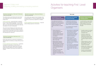 38 39
Organiser 3 Early Level
Designing, building and testing computing solutions
Barefoot Computing - Bee-bots Tinkering
(http://bit.ly/CSScot56)
This activity involves pupils tinkering with simple robots
such as Bee-Bots to find out what they do and how to
program them.
Control commands - Learners will start to understand
the very simple programming language – the command
buttons – used by robots like Bee-Bots. Learners will be
able to give a robot instructions and predict the effect they
have based on the robot’s starting state.
The command and challenge word cards could be used
for follow up activities, with learners creating instructions
on how to get to a secret place in the school or a guide for
visitors on how to get from the office to particular places in
the building (like your classroom).
Barefoot Computing - Bee-bots 1,2,3
(http://bit.ly/CSScot58)
Pupils create sequences of instructions (an algorithm) to
draw the shape of a numeral e.g. 3 using a robot such as a
beebot.
Process: Algorithms and Programming - An algorithm
is a sequence of instructions, or a set of rules, for
performing a specific task. Programming in this activity
involves taking the algorithm and using it to program a
Bee-Bot to navigate a route tracing out the shape of the
numeral.
Barefoot Computing - Bee-bots Basics
(http://bit.ly/CSScot59)
In this activity pupils design and solve challenges using
a programmable toy. To meet the challenges they create
sequences of instructions (an algorithm) to navigate a
route.
Process: Algorithms and Programming - Pupils will
write and debug sequences of instructions.
Activities for teaching First Level
Organisers
First Level
Understanding the world
through computational thinking
Understanding and analysing
computing technology
Designing, building and testing
computing solutions
I can explore and comment on
processes in the world around me
making use of core computational
thinking concepts and can
organise information in a logical
way
I understand the instructions of
a visual programming language
and can predict the outcome of a
program written using the language
I can understand how computers
process information
I can demonstrate a range of basic
problem solving skills by building
simple programs to carry out a
given task, using an appropriate
language
•	 Follows sequences of
instructions/algorithms from
everyday situations, for
example, recipes or directions,
including those with selection
and repetition
•	 Identifies steps in a process
and describes precisely the
effect of each step
•	 Makes decisions based on
logical thinking including IF,
AND, OR and NOT, for example,
collecting balls in the gym hall
but NOT basketballs, line up if
you are left-handed OR have
green eyes
•	 Collects, groups and orders
information in a logical,
organised way using my own
and others’ criteria (MNU 1-20a
and b)
•	 Demonstrates an understanding
of the meaning of individual
instructions when using a
visual programming language
(including sequences, fixed
repetition and selection)
•	 Explains and predicts
what a program in a visual
programming language will
do when it runs for example,
what audio, visual or movement
effect will result
•	 Demonstrates an understanding
that computers take information
as input, process and store
that information, and output the
results.
•	 Simplifies problems by breaking
them down into smaller more
manageable parts
•	 Constructs a sequence of
instructions to solve a task,
explaining the expected output
from each step and how each
contributes towards solving the
task
•	 Creates programs to carry out
activities (using selection and
fixed repetition) in a visual
programming language
•	 Identifies when a program does
not do what was intended and
can correct errors/bugs
•	 Evaluates solutions/programs
and suggests improvements
 