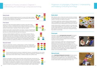 14 15
Early level:
Learners are able to identify the beginning and end of a process and the steps in between.
This might be demonstrated by a learner programming a toy robot with a set of instructions
or by giving someone directions to a familiar place.
First level:
Learners will be able to demonstrate knowledge of processes by being able to follow
instructions in a recipe or understanding their role in tidying the classroom or in Scottish
country dancing. Learners can construct sequences of steps such as pirate treasure maps,
directions to secret locations, instructions on how to make a jam sandwich.
Learners should be able to describe the effect of each step in a sequence. They will be able
to look at a set of steps and predict what the outcome will be, for example identifying where
they will end up in their school when they follow a set of directions.
Learners can identify similarities and differences in a set of steps in a process. They can
spot patterns that are identical, repeating or where steps are similar. Learners can describe
how patterns are similar (such as ascending or descending numbers in songs or games).
Learners understand how decisions (for example a test with a yes/no answer) can be used for
selection, to introduce choice in processes. Learners can make decisions based on logical
thinking (for example IF your painting is dry THEN put it in your tray ELSE put it on the table).
Second level:
Learners can identify when a process is a single sequence or consists of multiple parallel
steps, such as team relay races and balloon passing party games. Later, in Organisers 2 and
3, learners will be able to identify parallel processes such as Scratch programs with multiple
‘sprites’ each following their own set of steps at the same time).
Progression of Process concepts in Organiser 1:
Understanding the world through computational thinking
They can predict the outcome of a process or identify when a process is non-predictable (e.g it has a random
element such as board games with a spinners or dice). Learners can identify when a repeated set of steps is
fixed (it loops a known number of times) or conditional (it loops until a condition is met).
Learners can see patterns in problem solving and identify a solution that has been used previously. For
example, when creating a set of instructions on how to get to the head teacher, they can reuse instructions
on how to get to the school office, or instructions on how to cook pasta can be adapted for boiling rice.
Later, if learners are creating games in Organiser 3, they can reuse sections of code for different purposes,
such as setting up a lap timer or controlling the character using arrow keys. Learners will evaluate different
solutions to a problem and evaluate them in terms of efficiency (smallest number of steps) and speed.
Progression of Languages in Organiser 2: Understanding
and Analysing Computing Technology
Early level:
When using floor turtles or simple robots, learners will start to understand
the relationship between the symbols used to create instructions, and the
behaviour of the device as it follows the instructions.
The important cognitive step is seeing the difference between pressing a
button to immediately move a robot, to understanding an arrow button as a
command which will cause a defined behaviour at some point in the future.
A learner should be able to understand a sequence of commands using
a simple symbolic language such as arrows drawn on paper. They should
be able to predict what the robot or person will do when it is presented
with a sequence of instructions (as well as learn to debug their thinking if
their prediction is proved false).
First level:
The benefit of using an icon-based block environment, like ScratchJr
or The Foos, is that learners without the literacy skills to read textual
instructions on blocks in Scratch can still explore the computing
concepts, just using pictorial icons instead of words (or colour-based
instructions, in the case of Ozobot).
Learners should become confident about understanding the precise
meaning of each individual block - that is, for example, the effect
that instruction has on a visual display when the program is run. This
understanding of meaning should also incorporate the concept of running
a whole program, with instructions being performed in order according
to the layout of the program’s blocks. This includes understanding how
each instruction block cumulatively affects the world it operates on, for
example, how the visual display is updated.
Second level:
Using a block-based development environment like Scratch, learners
will be able to explain the meaning of more complex programs that
include selection and repetition blocks. They understand that variables
can change as the program runs through each instruction block. They will
be able to predict what a complete program will do when it runs.
x3
x ?
Yes No
?
?
 