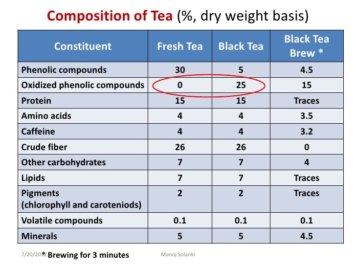 Tea chemistry