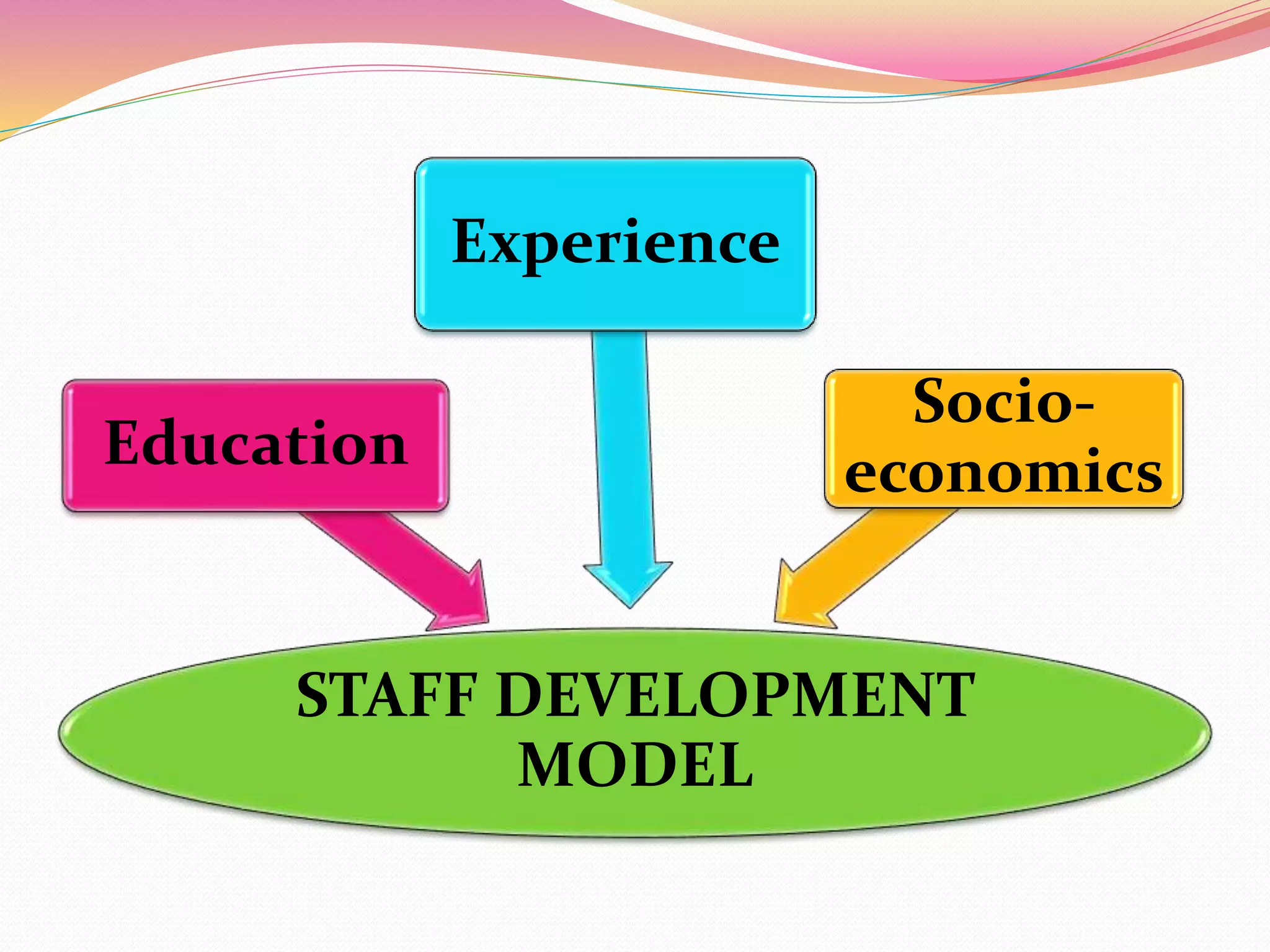 STAFF DEVELOPMENT
MODEL
Education
Experience
Socio-
economics
 
